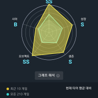 So I really was just Silver skill after all!!