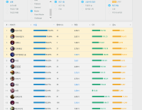 현재 마스터 비상 승률 65%를 넘는 고인챔 공개