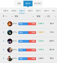 조합이고 뭐고 자기 잘하는 게 최곤 것 같음