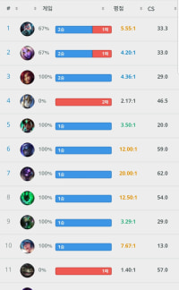 요즘 어떤 서폿이 좋은지 몰라서 골고루 해보고있는데