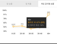 올라프 승률 나만 잘못 나오는거 같은데