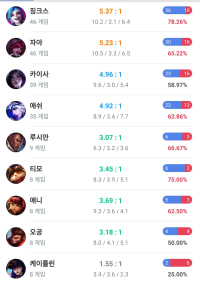 플래4따리 원딜러 전적이 이러면 같이할거임?