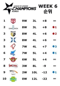 요번주 목요일 lck 매치 ㄷㄷ