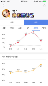 미드 럭스 후반 승률 미쳤네