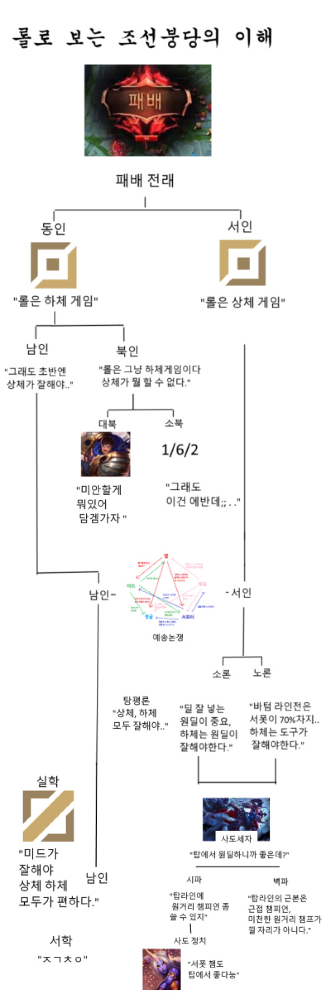 롤 상체와 하체로 보는 조선 붕당의 이해.png