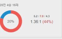 형들이거 닷지할까?