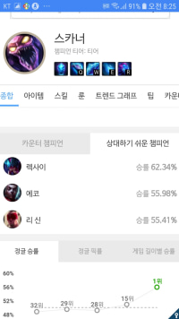 정글1티어챔들한테 승률 55%이상인 신챔