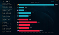did 110k dmg on ezreal and still lost..