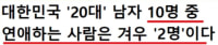 대한민국 20대 연애 하는 사람 20%...