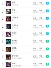 원딜하느라 탑 티어 안보고 있더니...