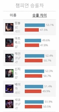 블루팀일땐 1티어, 레드팀일땐 5티어인 챔?