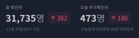 속보) 내일 확진자 500명대 가능성 99%