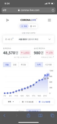 낼 코로나 확진자 1200 찍을듯