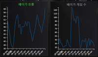 북미 베이가 승률은 비트코인수준임