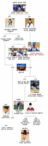 올림픽 한일전으로 보는 붕당정치 역사