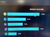 딜량 1차이로 1등 못함
