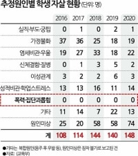 Apparently there are no suicides from school bullying in Korea.