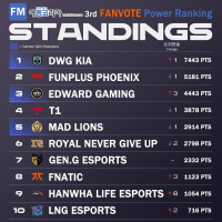 펨코에서 뽑은 2021 롤드컵 파워랭킹