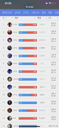 League of Legends is a game of luck, except for the truly skilled.