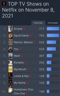 아케인 넷플릭스 1위달성