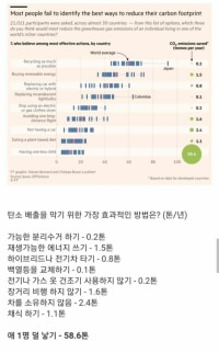 사실 그 누구보다 환경에 진심이였던 정부