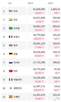 한국 탑 10 진입