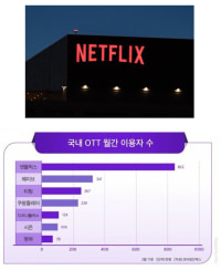 국내 OTT 월간 이용자 현황