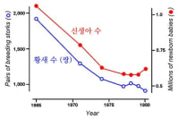 저출산 원인 찾았다!!