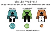 통계상 치마속 약 40%가 노팬티