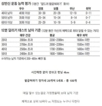 의견 갈리는 30대 남자 체력 논쟁