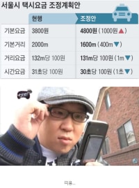 서울시 택시요금 조정계획안