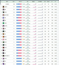 딥롤인가 상대챔피언 분포 보니까