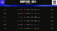 롤드컵 그룹스테이지 5일차 경기 결과 및 순위