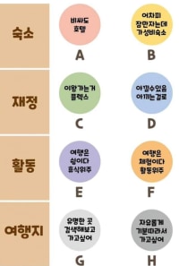 나의 여행스타일 고르기