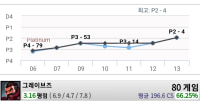 랭크좀 미리 돌릴걸 다이아가 눈 앞인데