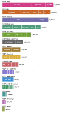 2018년 이후 데뷔한 걸그룹 앨범 판매량