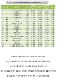 PC방 유저들이 큰 고마움을 느꼈던 게임들