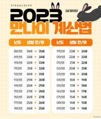 2023년 만나이 계산법