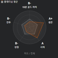 나 진짜 라인전 개못하나봐