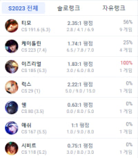 아 간만에 롤하니까 이딴애들이 ㅈㄹ하는건 안변하네