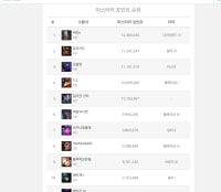 궁금한데 고티어 한 번 찍고 벽 느끼면 어떡함?