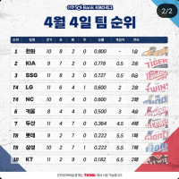 한화 이글스 근황