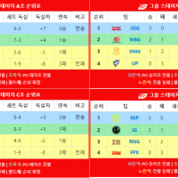 LPL 그룹 스테이지 결과