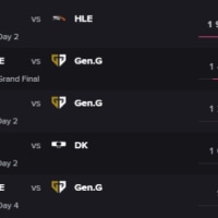 LCK CUP 결승전 최고시청자수 143만