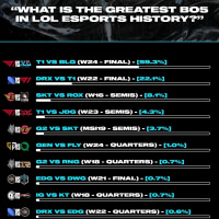 롤 공식트윗) 가장 위대한 BO5 경기 왓츠앱 투표 결과