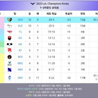 디엔프릭스의 성적이 더 충격적인 이유