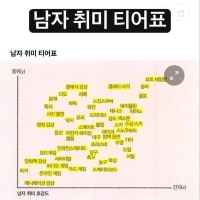 남자 취미 티어표