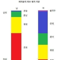여자들이 보는 남여 외모 평가 기준