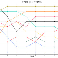 LCK 순위변화표