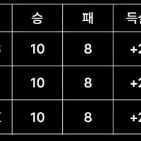 근데 3자동률되면 상대전적은 어캐 되는거임?